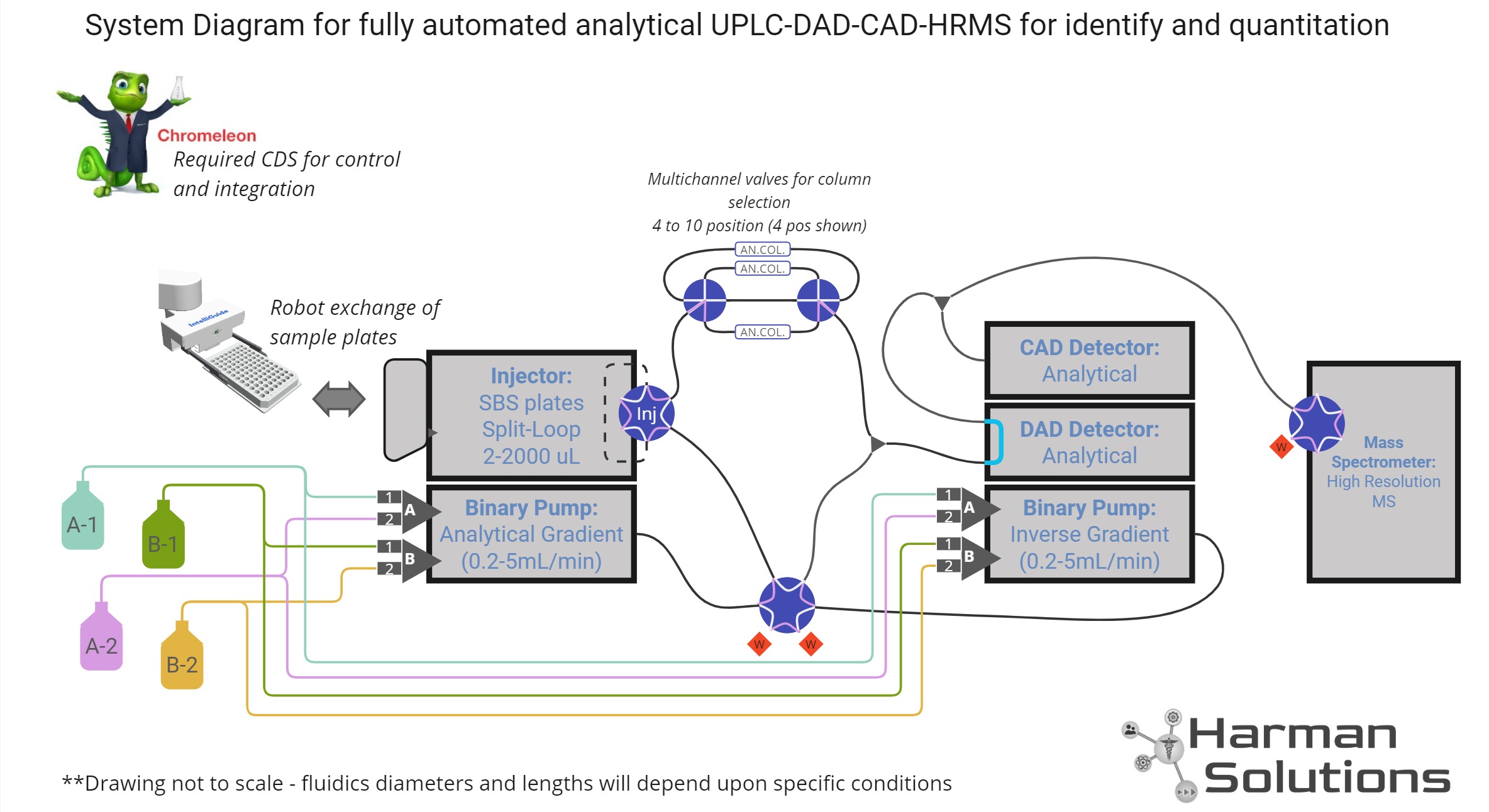 AutomatedChromDiagrams - Final Synthesis QC UPLC-DAD-CAD-HRMS