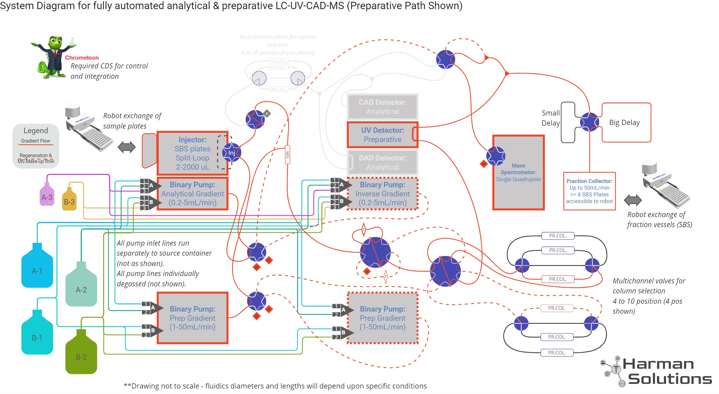 Final Product Scale Analytical-Prep-UV-CAD-MS (prep shown)